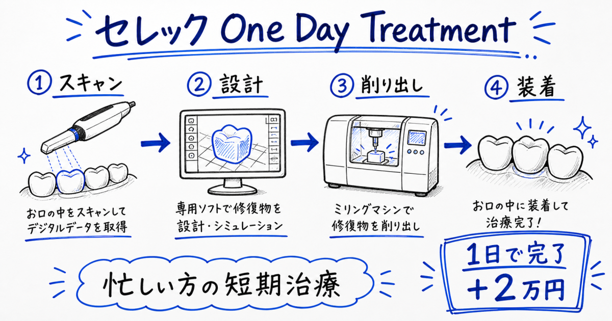 痛くないむし歯を放置するリスクと進行度別の治療期間・回数の目安