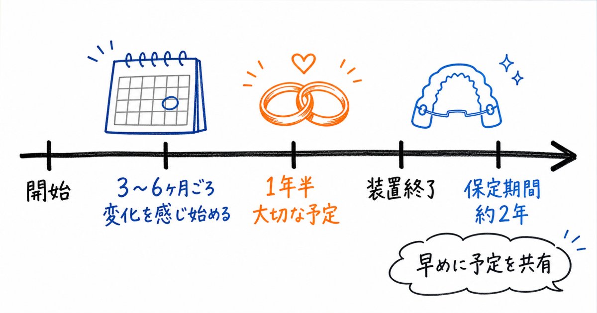 結婚式や仕事のスケジュールに合わせた治療の進め方